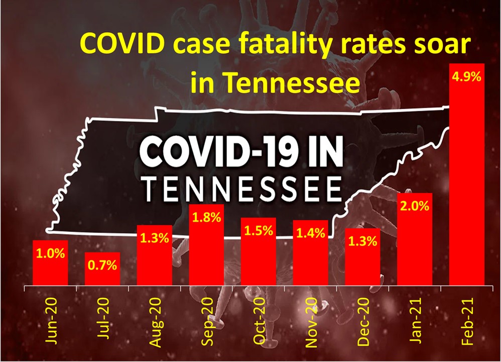 Tennessee COVID Mortality Rate Triples as it Leads the US in Vaccinations