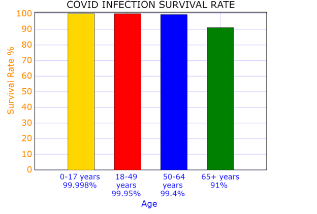 covid survival rate